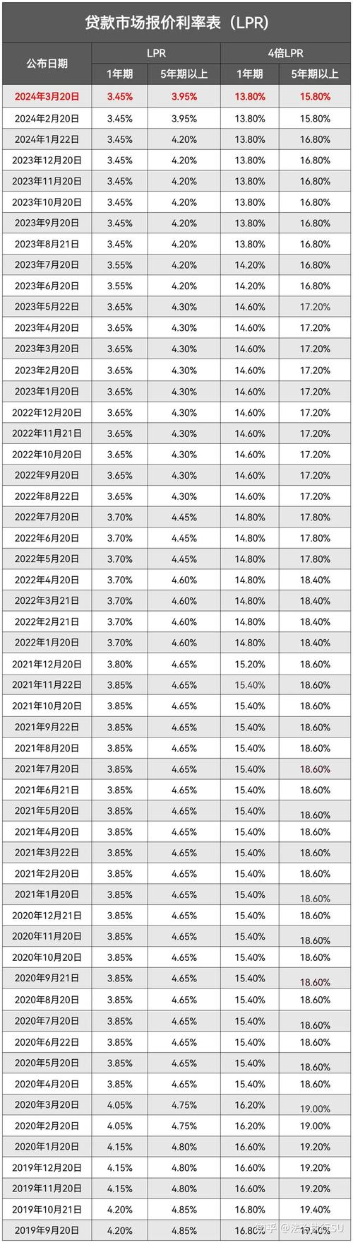 2020年3月后，存量房贷利率按LPR计算，该如何选择「存量房贷款利率调整」 季节养生